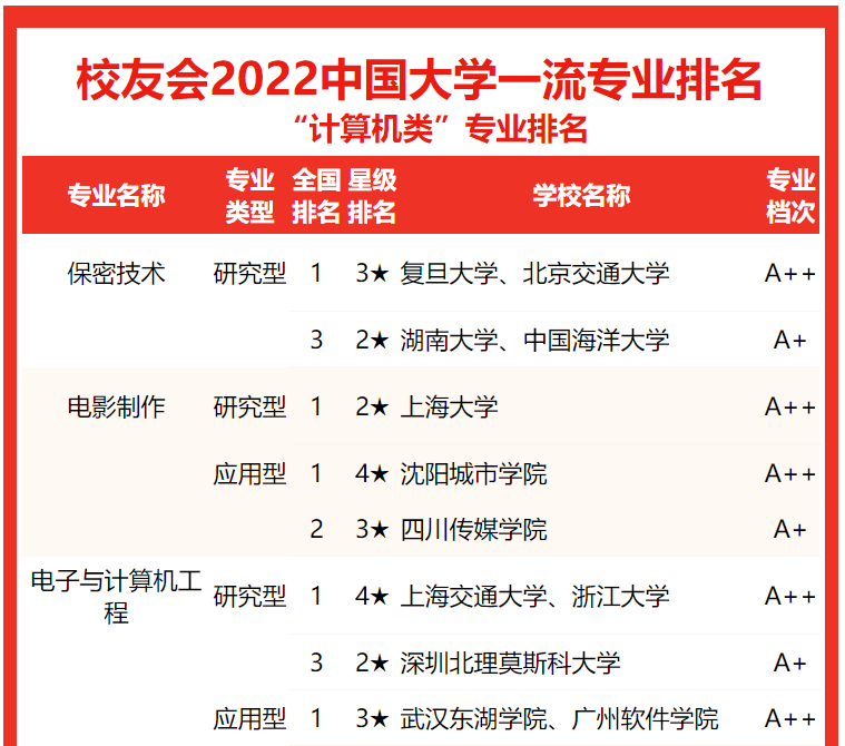 高考志愿填報參考,校友會2022中國大學計算機類一流專業排名公布