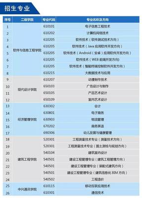 2019年湖南軟件職業(yè)學(xué)院高考報(bào)名、單招補(bǔ)錄招生簡章